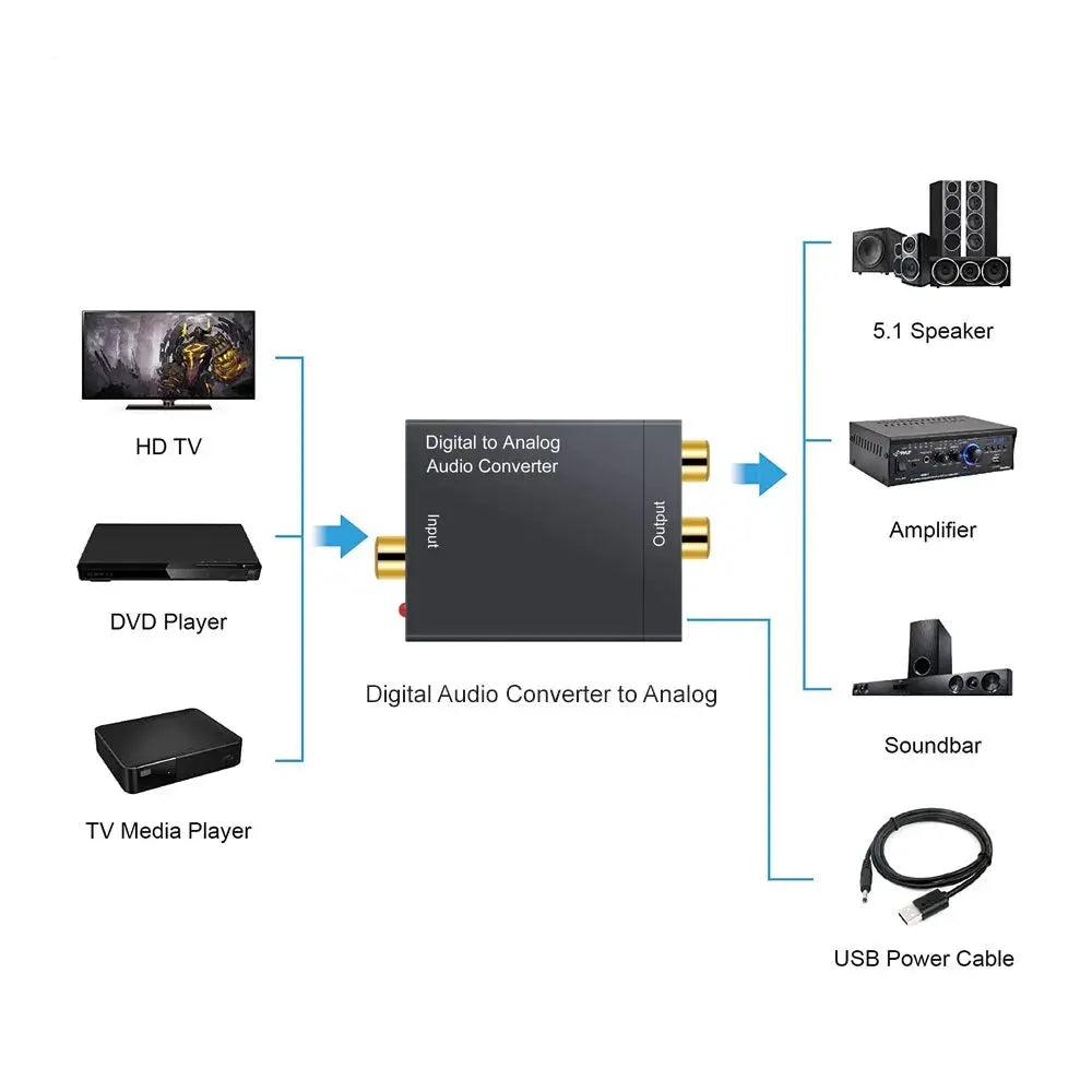 Convertisseur audio numérique à analogue